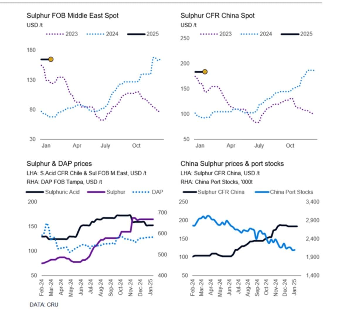chart, line chart