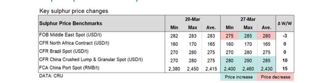 İşlem az olsa da fiyatlar yükseldi; Katar nisan QSP'sini 275 $/t FOB açıkladı