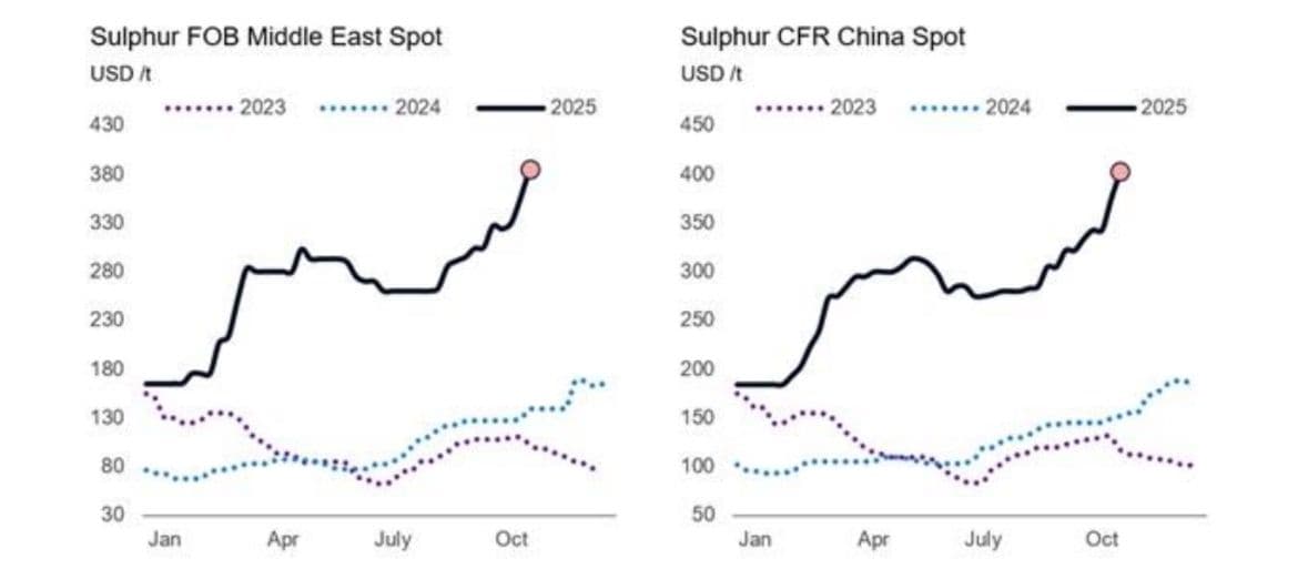 chart, line chart